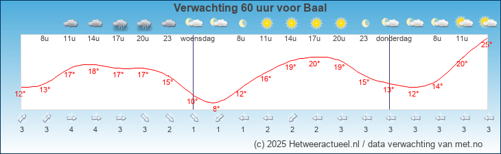 Korte termijn verwachting Baal