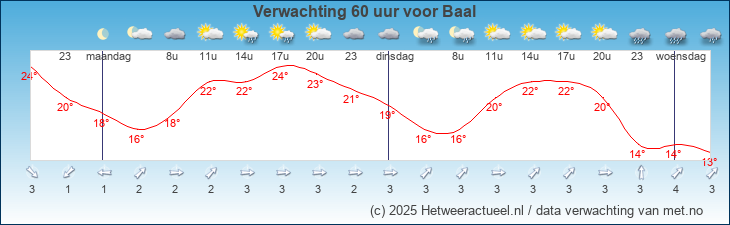 Korte termijn verwachting Baal