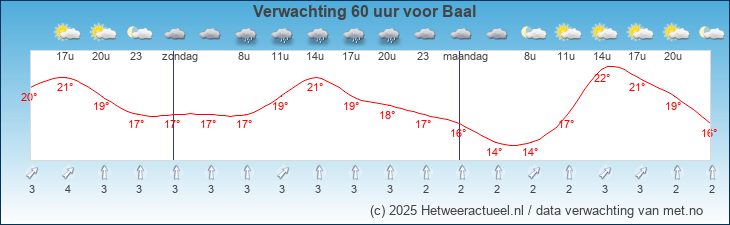 Korte termijn verwachting Baal