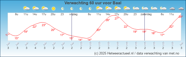 Korte termijn verwachting Baal