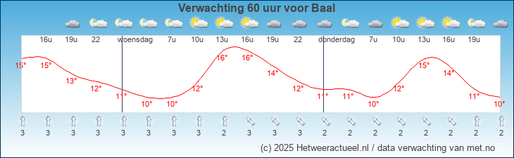 Korte termijn verwachting Baal