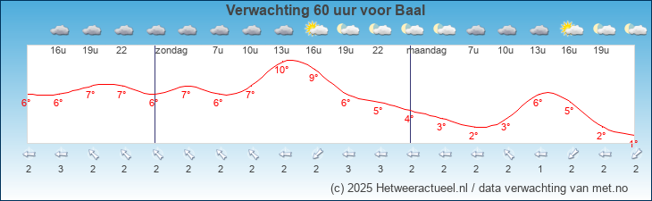 Korte termijn verwachting Baal