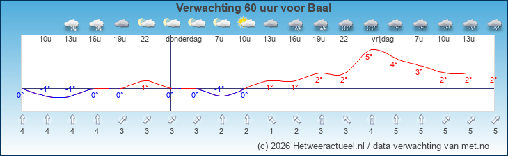 Korte termijn verwachting Baal