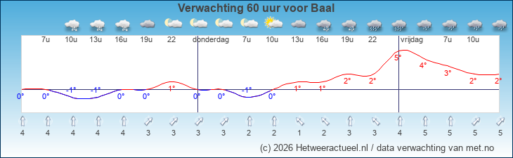 Korte termijn verwachting Baal