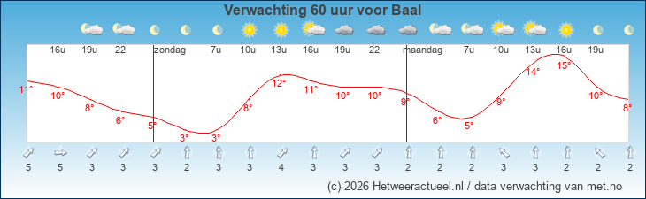 Korte termijn verwachting Baal