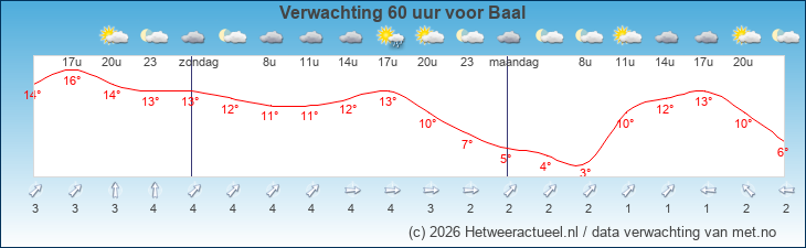 Korte termijn verwachting Baal