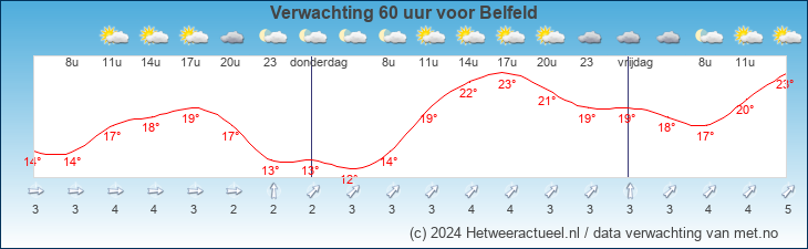 Korte termijn verwachting Belfeld