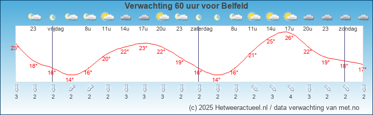 Korte termijn verwachting Belfeld