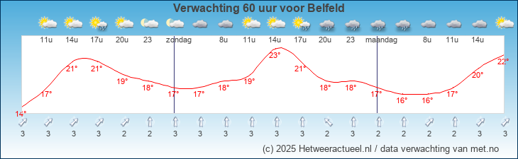 Korte termijn verwachting Belfeld