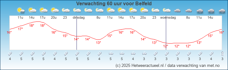 Korte termijn verwachting Belfeld
