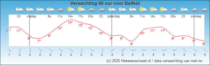 Korte termijn verwachting Belfeld