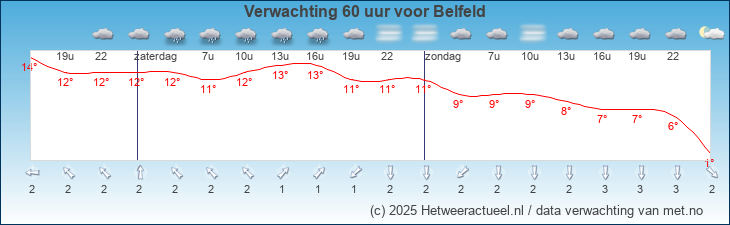 Korte termijn verwachting Belfeld