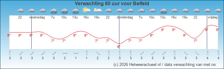 Korte termijn verwachting Belfeld