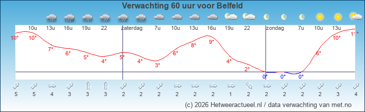 Korte termijn verwachting Belfeld