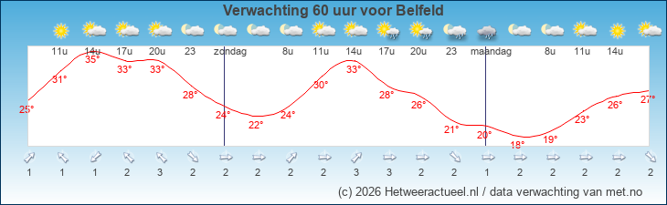 Korte termijn verwachting Belfeld