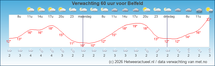 Korte termijn verwachting Belfeld