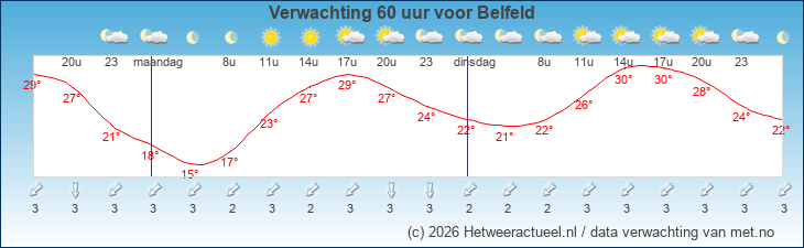 Korte termijn verwachting Belfeld