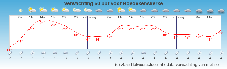Korte termijn verwachting Hoedekenskerke