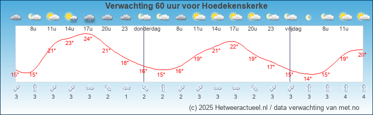 Korte termijn verwachting Hoedekenskerke