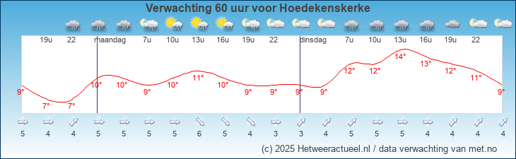 Korte termijn verwachting Hoedekenskerke