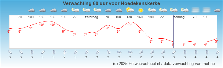 Korte termijn verwachting Hoedekenskerke