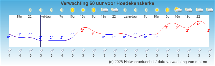 Korte termijn verwachting Hoedekenskerke