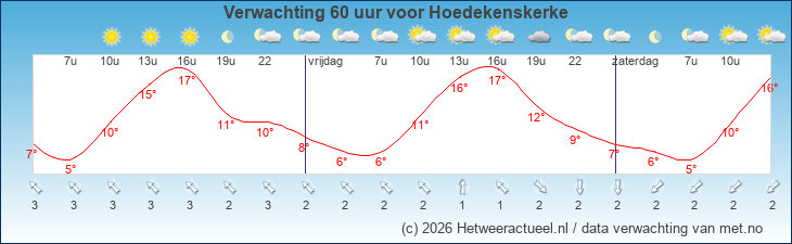 Korte termijn verwachting Hoedekenskerke