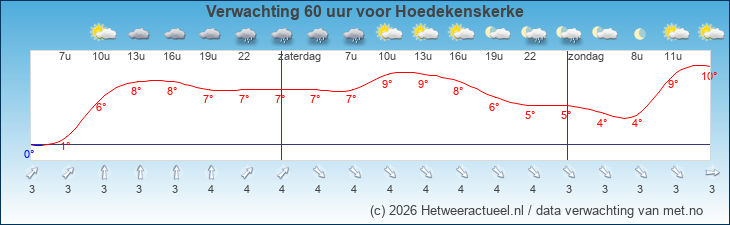 Korte termijn verwachting Hoedekenskerke