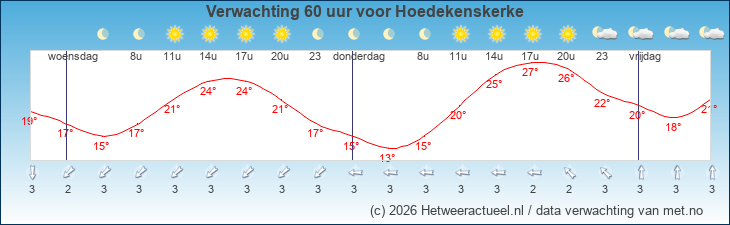Korte termijn verwachting Hoedekenskerke
