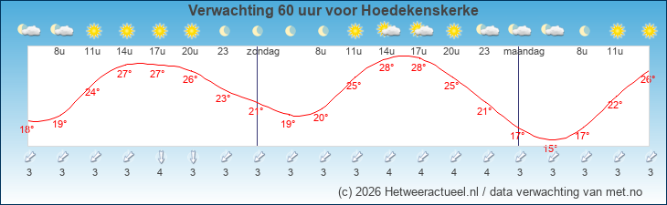 Korte termijn verwachting Hoedekenskerke