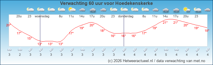 Korte termijn verwachting Hoedekenskerke