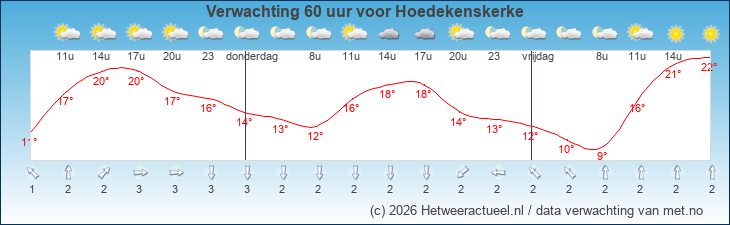 Korte termijn verwachting Hoedekenskerke