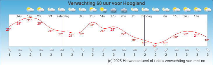 Korte termijn verwachting Hoogland