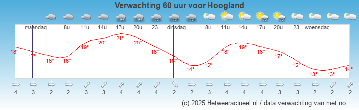 Korte termijn verwachting Hoogland