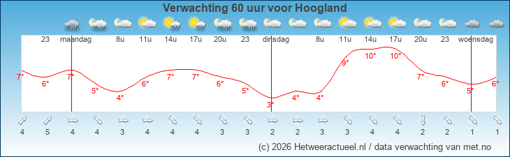 Korte termijn verwachting Hoogland
