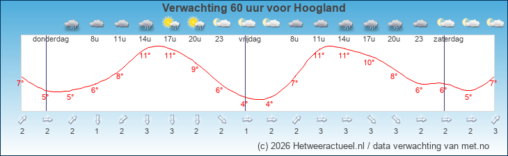 Korte termijn verwachting Hoogland