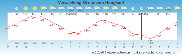 Korte termijn verwachting Hoogland