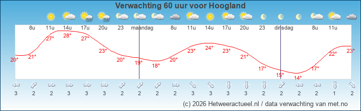 Korte termijn verwachting Hoogland