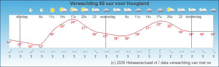 Korte termijn verwachting Hoogland