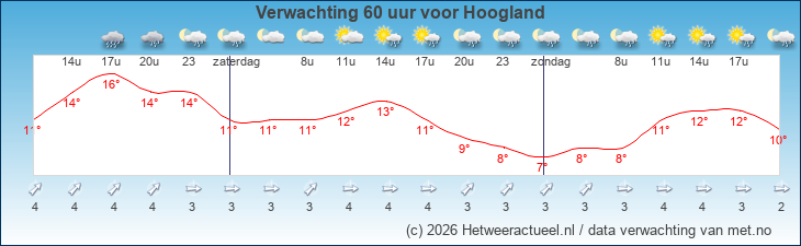 Korte termijn verwachting Hoogland