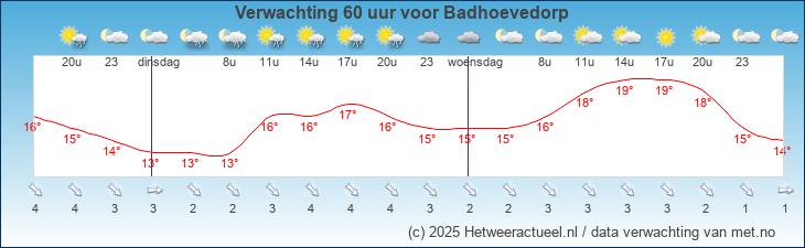 Korte termijn verwachting Badhoevedorp