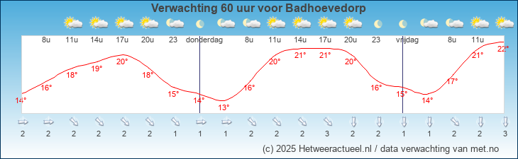 Korte termijn verwachting Badhoevedorp