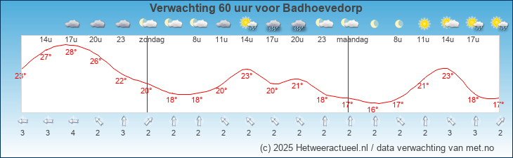 Korte termijn verwachting Badhoevedorp