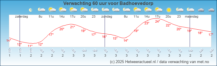 Korte termijn verwachting Badhoevedorp