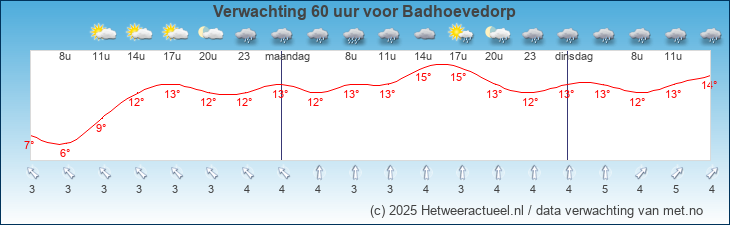 Korte termijn verwachting Badhoevedorp