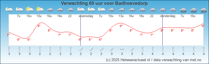 Korte termijn verwachting Badhoevedorp