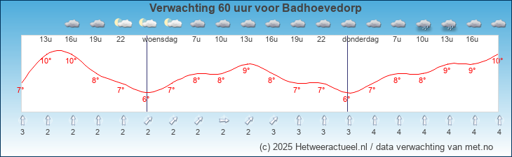 Korte termijn verwachting Badhoevedorp