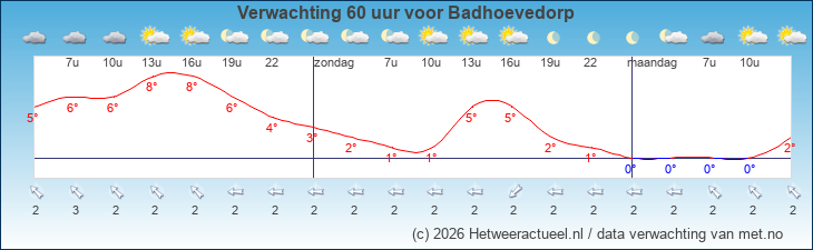 Korte termijn verwachting Badhoevedorp