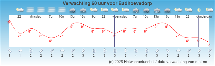 Korte termijn verwachting Badhoevedorp