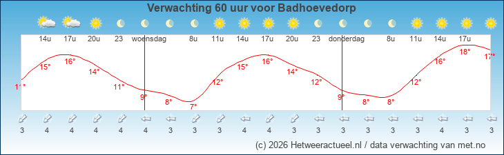 Korte termijn verwachting Badhoevedorp